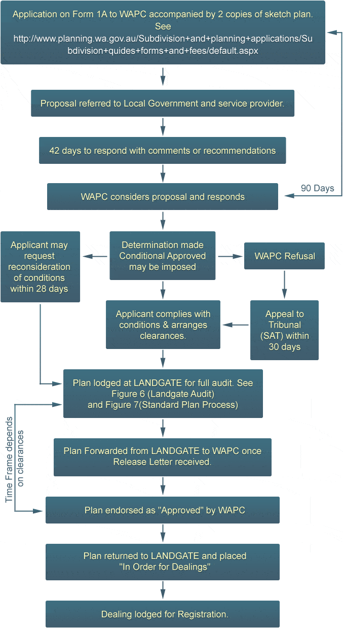 how to subdivide flow chart