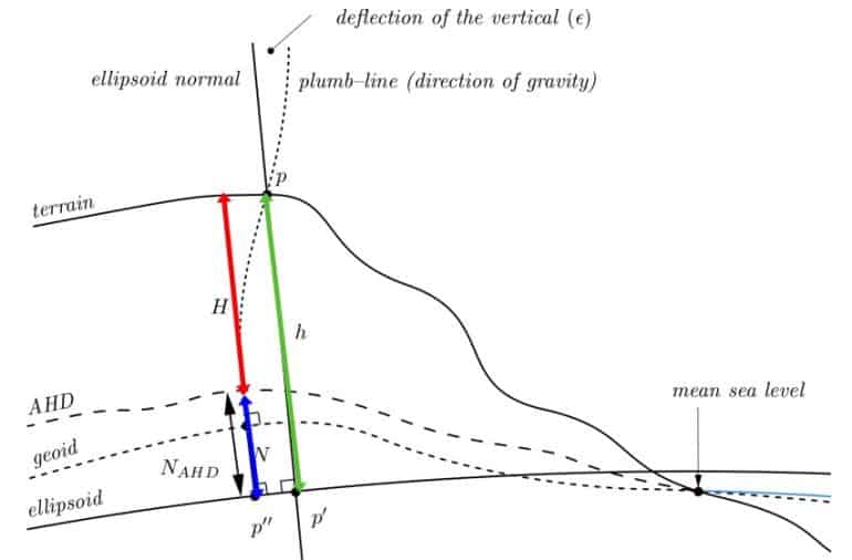 diagram showing how to work out AHD heights